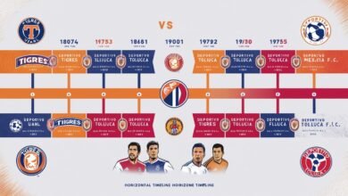 Tigres UANL vs Deportivo Toluca F.C. Timeline